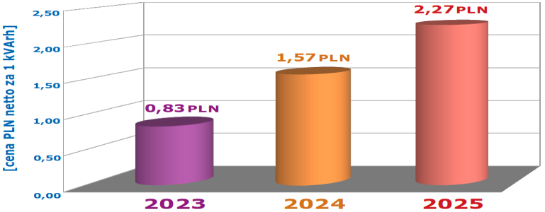 wzrost cen dystrybucji energii elektrycznej na przestrzeni lat 2023-2025
